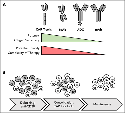 Potency, toxicity and sequencing of different forms of immunotherapy. (A) Comparison of immunotherapy treatment modalities. (B) Potential therapeutic sequence for newly diagnosed MM: debulking with anti-CD38 Ab-based regimen and consolidation and induction of MRD− status with T-cell–redirecting therapy, such as CAR T-cell therapy, followed by maintenance. Gray cells indicate MM cells; light cells indicate T cells.