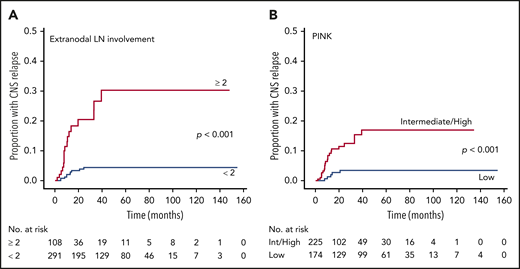 Cumulative incidence of CNS relapse in patients with ENKTL. Frequency of relapse by extranodal lymph node (LN) involvement (A) and PINK risk group (B) in the training cohort.