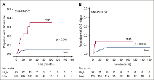 Cumulative incidence of CNS relapse in patients with ENKTL by CNS-PINK risk groups. Frequency in the training cohort (A) and the validation cohort (B).