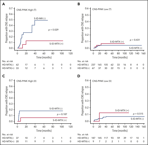 Cumulative incidence of CNS relapse in patients with ENKTL by S-ID-MTX and CNS-PINK risk groups. Frequency in the training cohort (A-B) and the validation cohort (C-D). S-ID-MTX, SMILE or SMILE-like regimens with intermediate-dose MTX.