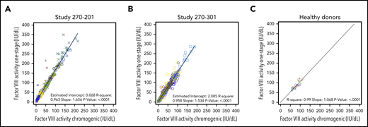 Correlation between FVIII activities measured in OS and CS assays. FVIII activity data from OS and CS assays in BMN 270 clinical trials 270-201 (A), 270-301 (B), and in 20 healthy donors (C) were correlated using linear regression. Each data point represents FVIII activity data from 1 visit; multiple visits for the same participant are represented by the same colored symbol. The slope of the regression curve reflects the constant rate of change between the OS and CS activity measurements.