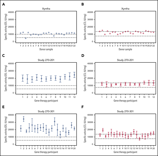 Specific activity of recombinant and transgene-produced FVIII-SQ. (A-B) Recombinant FVIII-SQ (Xyntha) was spiked into plasma from individuals with severe HA, to determine the specific activity using the OS or CS assay. (C-D) Mean specific activity for transgene-produced FVIII-SQ in individual participants from BMN 270 clinical trial 270-201 was determined using the OS or CS assay. (E-F) Mean specific activity for transgene-produced FVIII-SQ in individual participants from BMN 270 clinical trial 270-301 was determined using the OS or CS assay. Dashed lines in panels A, C, and E represent the specification range for specific activity reported for Xyntha (5500-9900 IU/mg).16 Dashed lines in panels B, D, and F represent the specification range for specific activity reported for ReFacto (7 600-13 800 IU/mg).6 Given the lower activity of recombinant FVIII-SQ in the OS than in the CS assay, the specification range depends on which assay is used for product labeling (OS for Xyntha, CS for ReFacto). Error bars in panels C-F represent intraparticipant standard deviations.