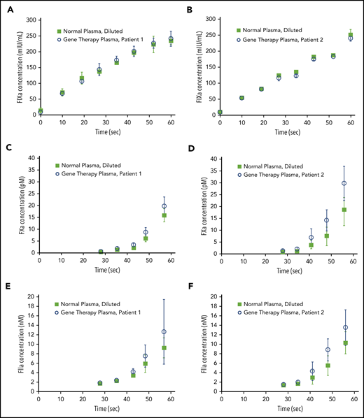 Kinetics of FIXa, FXa, and FIIa formation in the OS assay. Plasma samples containing transgene-produced FVIII-SQ (gene therapy plasma), collected from 2 different participants treated with BMN 270, and plasma samples containing native FVIII (normal plasma, diluted) with the same CS activity were compared in stop kinetics experiments in the OS assay. FIXa generation (A-B), FXa generation (C-D), and FIIa (thrombin) generation (E-F) were monitored for 60 seconds after addition of CaCl2. Error bars represent standard deviations between replicate assessments.