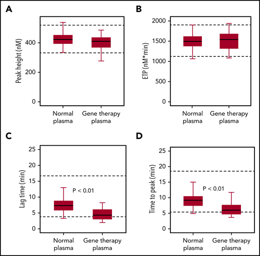 FIXa-triggered thrombin generation assay. Native FVIII in healthy donor samples (normal plasma; n = 40) was compared with transgene-produced FVIII-SQ in trial 270-301 (gene therapy plasma; n = 25), after individual participants (n = 7) had reached nonhemophilic CS activity levels (≥40 IU/dL) between weeks 23 and 26. Box-and-whisker plots were generated for thrombin peak height (A), ETP (B), lag time (C), and time-to-peak (D). The horizontal line in the box represents the median, the box represents the Q1 to Q3 interquartile range (IQR), and the whiskers indicate the minimum and maximum value that fell within Q1 to 1.5 × IQR and Q3 + 1.5 × IQR, respectively. Dashed horizontal lines represent the lower and upper limits of the normal reference range, respectively. P values represent significance levels from Mood’s median test.