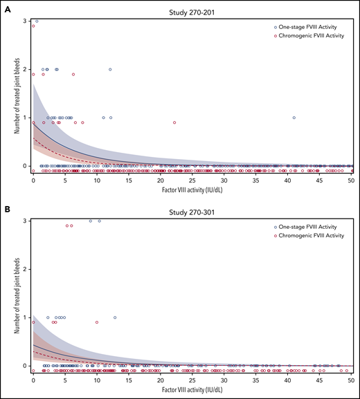 Correlation between frequency of joint bleeds and FVIII activity levels. For each participant, the number of treated joint bleeds per 4-week interval was correlated with the median FVIII activity within each interval, as measured using the OS (blue circles) or CS (red circles) assay in BMN 270 clinical trials 270-201 (A) and 270-301 (B). The predicted bleed frequency per 4-week interval was modeled by negative binomial regression for OS activity (blue solid line) and CS activity (red dashed line). Shaded colored areas represent the corresponding 95% CI. No joint bleeds were reported for FVIII activity >50 IU/dL in either assay; these data were included in the modeling but are not shown here.