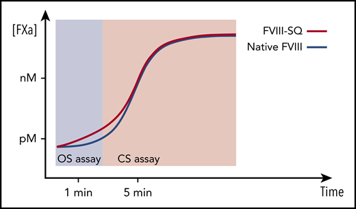 Illustration of kinetic bias leading to higher OS than CS activity of transgene-produced FVIII-SQ. Transgene-produced FVIII-SQ accelerates early FXa formation compared with native FVIII, resulting in a small increase in FXa concentration (picomolar range, pM). This leads to faster thrombin activation and clot formation in the OS assay, which may explain the higher OS measurements, given that this assay uses a kinetic end point (time to visible clot) within the first 1 to 2 minutes of the coagulation reaction. In contrast, the CS assay uses more dilute test samples and determines FXa concentrations after a longer, fixed incubation period of 5 minutes. At this point, FXa generation has been exponentially amplified (nanomolar range, nM) and presumably remains unaffected by the minute differences that occurred earlier in the reaction. The different timing of assay readout therefore leads to a kinetic bias between OS and CS assay, whereby the shorter assay (OS) reports higher FVIII activity values.