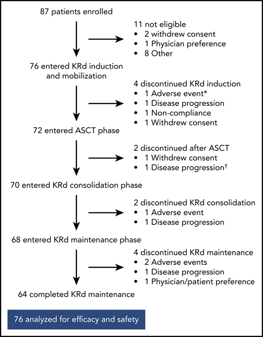 Patient disposition. *AE unrelated to treatment in patient retrospectively ineligible for the trial. †Discontinued on day +104 after ASCT and before starting KRd consolidation.