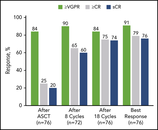 Response rates over the course of KRd plus ASCT treatment in ITT population (n = 76). After cycle 8 (n = 72), the per protocol population excluded 2 patients who withdrew consent, 1 patient for noncompliance, and 1 patient for AE unrelated to treatment. In the ITT population after cycle 8 (n = 76), the response rate for VGPR or better was 86%, for CR or better it was 62%, and for sCR it was 57%. nCR, near complete response; PR, partial response.