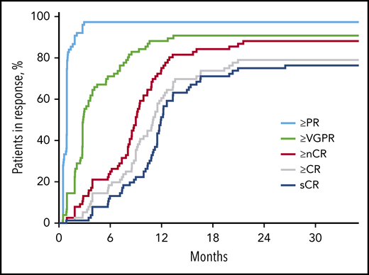 Time to response in respective response categories over time on treatment in months. nCR, near complete response; PR, partial response.