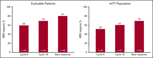 MRD response rates over the course of KRd plus ASCT treatment. Forty-eight patients had baseline and at least 1 postbaseline bone marrow sample available for MRD assessment by next-generation sequencing (clonoSeq). MRD rates at 8 cycles, at the end of 18 cycles of KRd, and best response in evaluable patients (patients with at least 1 MRD assessment) (A), and in mITT population (B) (as described by Perrot et al26 and in “Methods”).
