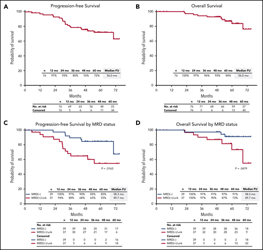 PFS and OS in the ITT population. PFS and OS in the ITT population (A-B), and by MRD status (C-D). FU, follow-up; unk, unknown.