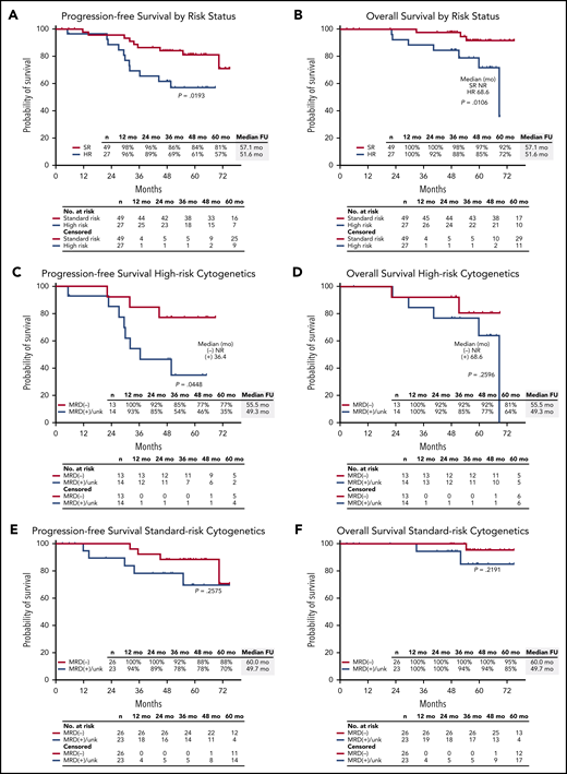 PFS and OS in the ITT population. PFS and OS in the ITT population by (A-B) high-risk (HR) vs standard-risk (SR) cytogenetics, (C-D) in patients with high-risk cytogenetics by MRD status by next-generation sequencing, and (E-F) in patients with standard-risk cytogenetics by MRD status by next-generation sequencing. NR, not reached.