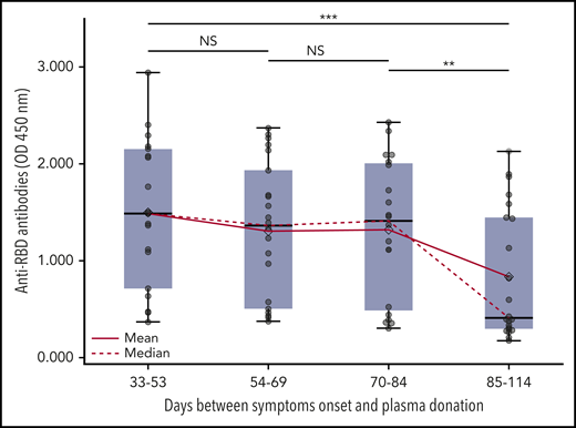 Evolution of the anti-RBD antibody response over time in repeat CCP donors. The time from onset of symptoms (33-114 days) was divided in quartiles containing similar numbers (between 19 and 22) of samples obtained from the donors shown in Figure 1. The mean and median OD450nm were calculated using all samples in each quartile. Each sample is represented by a dot. Boxes and horizontal bars denote IQR, whereas horizontal line and lozenge in boxes correspond to median and mean value, respectively. Whisker end points are equal to the maximum and minimum values below or above the median ± 1.5 times the IQR. Statistical significance was noted as not significant (NS). *P < .05; **P < .01; and ***P < .001.