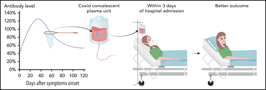 Collecting and transfusing high-titer CCP units early in hospitalization improves outcome. Studies have demonstrated that antibody levels are highest when donors are first eligible to donate. The high-titer CCP units when given soon after diagnosis or hospitalization improve patient outcomes.
