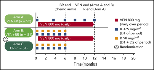 Dosing schedule by arm and time on study. Arm A (chemotherapy-free): VEN (800 mg daily) + R (375 mg/m2). Arm B (chemotherapy containing): VEN (800 mg daily) + B (90 mg/m2) + R (375 mg/m2). Arm C (chemotherapy containing): B (90 mg/m2) + R (375 mg/m2). *R administered on days 1, 8, 15, and 22. Safety run-in arm (not displayed above) consisted of 9 patients that received VEN (600 mg daily for 1 year) + B (90 mg/m2 on days 1 and 2 of each 28-day cycle) + R (375 mg/m2 on day 1 of each cycle). D, day.