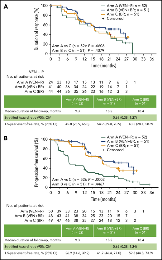 Kaplan-Meier plot of DOR and PFS. DOR (A) and PFS (B) *Stratified by DOR to prior therapy (≤12 months/>12 months) and disease burden (high/low), according to modified Groupe d’Etude des Lymphomes Folliculaires criteria.15
