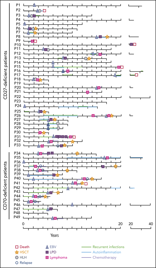 Clinical course of patients having CD27 and CD70 mutations. The scheme depicts the main clinical characteristics, therapeutic interventions, and outcome of CD27- and CD70-deficient patients within the follow-up time of each individual patient (P).