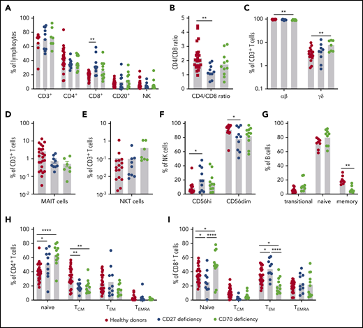 Impact of CD27 and CD70 mutations in lymphocyte differentiation in vivo: lymphocytes and subsets. PBMCs from healthy controls (n = 18-26), CD27-deficient patients (n = 10), or CD70-deficient patients (n = 7-11) were labeled with mAbs against CD3, CD4, CD8, CD56, CD20, CD10, CD27, CD161, TCR Vβ11, TCR Vα7-2, TCR Vα24, CCR7, and CD45RA. (A) Proportions of total (CD3+), CD4+ (CD3+CD4+CD8−), and CD8+ (CD3+CD4−CD8+) T cells, B cells (CD20+), and NK cells (CD3−CD56+) in peripheral lymphocytes of healthy donors and patients. (B) Ratio of CD4/CD8 T cells. (C) Proportions of CD3+ T cells expressing αβ or γδ TCR. (D-E) proportions of MAIT (D) or NKT (E) cells within the total CD3+ T-cell population. (F) Proportions of CD56high and CD56dim NK subsets within the total NK population. (G) Proportions of transitional, naive, and memory B cells within the total B-cell population. (H-I) Proportion of CD4+ (H) and CD8+ (I) cells with a naive, TCM, TEM, or TEMRA phenotype. Statistics performed using ANOVA. *P < .05; ** P < .01; ****P < .0001.