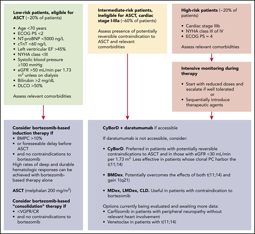 Treatment strategy for patients with newly diagnosed AL amyloidosis. The design of the treatment strategy requires accurate risk stratification. In the past, transplant-related mortality related to advanced amyloid organ involvement was very high. Refinement of selection criteria with the inclusion of cardiac biomarkers resulted in a significant improvement in tolerability of ASCT. Subjects who are not transplantation eligible at diagnosis, may become suitable transplantation candidates if they attain organ response after up-front therapy. Melphalan dose adjustment to extend ASCT eligibility does not decrease toxicity but negatively impacts response rate and should be discouraged. Pretransplant therapy with bortezomib-based regimens is beneficial in patients with a bone marrow PC infiltrate >10% but can be considered in all patients to attain rapid reduction of the amyloid light chain, if harvesting procedures and ASCT scheduling can result in a relevant delay. Moreover, recent data indicate that induction therapy independently increases PFS. Importantly, bortezomib-based therapy alone can grant satisfactory (CR and/or organ response) and durable response in some patients who may then not proceed to ASCT. Posttransplantation therapy with bortezomib-based regimens increases CR rate and extends PFS in patients who attain less than VGPR after ASCT. Amyloidogenic PCs depend on proteasomes to survive the stress caused by toxic LCs, resulting in particular sensitivity to proteasome inhibition, and bortezomib is also the cornerstone of treatment of patients who are not eligible for ASCT. Combination of bortezomib-based regimens with daratumumab will most likely become novel standards of care based on the results of recent clinical trials. In current clinical practice, daratumumab is still not widely accessible, and CyBorD is preferred over BMDex in patients with renal failure and in those who may later become eligible for ASCT, whereas BMDex may overcome the negative effects of both t(11;14) and gain 1q21. Venetoclax is also an appealing option for patients with t(11;14), but few data are available so far. Relevant comorbidities include potential contraindications to bortezomib, such as peripheral neuropathy and pulmonary fibrosis. Oral MDex or immunomodulatory drug (IMiD)-based regimens are valuable alternatives for subjects with contraindications to bortezomib. Carfilzomib can also be considered in patients with peripheral neuropathy, carefully balancing potential cardiac toxicity. Patients with non-PC clones should be treated with regimens specifically targeting the underlying amyloid clone.