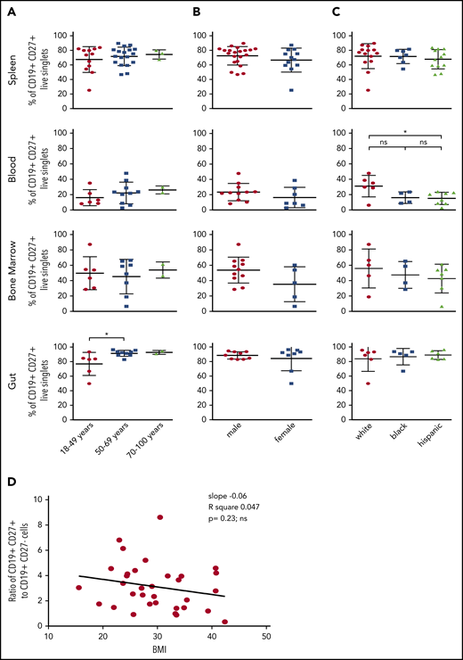 Effect of age, sex, race, and body mass index (BMI) on distribution of MBCs. Splenocytes, blood, BM, or intestinal tissue cells were stained as in Figure 1. (A) The frequencies of CD19+ CD27+ MBCs in these samples were correlated with age. Using the unpaired one-way analysis of variance with Tukey’s correction or the unpaired two-tailed Student t test analysis with Welch’s correction, no significant difference was found for spleen (P = .65), blood (P = .53), or BM (P = .86). For donors aged 18 to 49 years, there was a significant difference (*P = .036) in the gut compared with older donors. (B) Correlation of frequencies of CD19+ CD27+ MBCs with sex. (C) Correlation of frequencies of CD19+ CD27+ MBCs with race. The blood of white donors had significantly more MBCs than the blood of Hispanic donors (*P = .0391). (D) The resulting ratio of CD19+ CD27+ (memory) to CD19+ CD27– (naive) B cells in spleen was further correlated with the BMI of the donors analyzed. Significance was tested by linear regression (slope, −0.06; R2 = 0.047;P = .23, ns).
