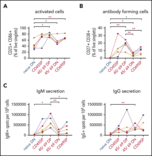 Functional characterization of splenic CD45RB/CD69 MBC subsets. Splenocytes of indicated phenotype of NBCs (blue) and MBCs (red) were sort-purified and cultured for 5 days in the presence of ODN2006. (A) After 5 days of stimulation, cells were harvested, and activation markers CD25 and CD86 were analyzed by using flow cytometry. (B) Cells were subjected to flow cytometric analysis to measure AFC (CD27+ CD38+ of live singlets) frequencies. (C) Graphs show the AFC response measured by Enzyme-Linked ImmunoSpot assay for IgM (left panel) and IgG (right panel) isotype for the different subsets. D315 (blue), D443 (orange), D424 (purple), D269 (mustard), and D462 (red); P values for multiple comparisons were adjusted by using a Bonferroni correction (**q < 0.05; *0.05 ≤ q < 0.15).