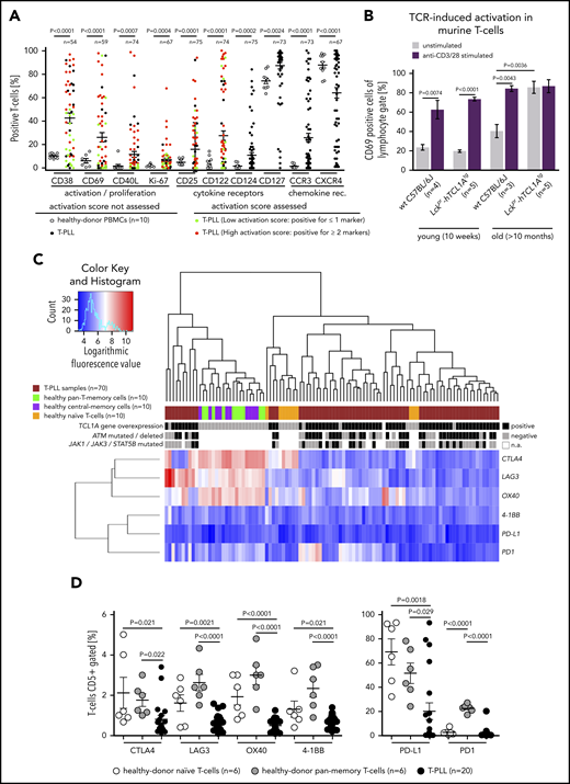 Increased activation state of the T-PLL cell includes losses of immune regulatory receptors. (A) Significantly increased percentages of T cells (flow cytometry) expressing activation/proliferation markers (CD38, CD40L, CD69, Ki-67) as well as cytokine (IL-2, -4, -7) and chemokine receptors (CCR3, CXCR4) in T-PLL samples (up to 75 cases) and CD3-gated healthy-donor PBMCs (n = 10; unpaired Student t test with Welch’s correction). Cutoffs for percentage of positive cells of the first 6 markers: CD122 (>10%), CD25 (>50%), CD38 (>50%), CD40L (>5%), CD69 (>5%), and Ki-67 (>20%). A sum score entails the counts of individual markers that are expressed above these thresholds (positive) for the 7-tier (0-6) activation score: low (green; 0 or 1 marker) vs high (red; ≥2 markers). (B) Higher number of CD69+ T cells at basal (no TCR crosslinking) conditions in leukemic Lckpr-hTCL1Atg and no more increase after TCR engagement compared with age-matched C57BL/6J mice (flow cytometry; P = .0036, unpaired Student t test, SEM). T cells of both strains did not show differences in CD69 positivity in young animals and similar responsiveness to anti-CD3/CD28 stimulation. (C-D) Significantly reduced expression of negative TCR-regulatory coreceptors in T-PLL cells over PB-derived normal T cells (unpaired Student t test with SEM). (C) Heatmap on the basis of coreceptor gene transcript abundances (array-based GEP) in the 3 isolated normal T-cell subsets (each from 10 healthy donors) compared with 70 T-PLL. Alignment with TCL1A mRNA expression as well as genomic lesions in ATM and JAK/STAT genes.11 (D) Flow cytometry confirms immune coreceptor downregulation in CD5 gates of healthy-donor naïve and pan-memory T cells (each n = 6) vs 20 T-PLL (unpaired Student t test, SEM). See supplemental Figure 4D for impaired TCR-induced increases of these coreceptors in T-PLL cells.