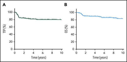 TTP and OS for all PMBCL patients. TTP (A) and OS (B) for the entire cohort of PMBCL patients (N = 159).