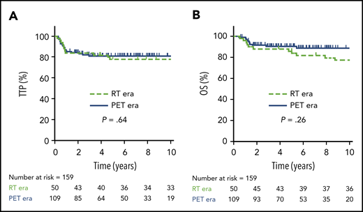 TTP and OS in RT vs PET era. TTP (A) and OS (B) comparing the RT era (n = 50) vs the PET era (n = 109).