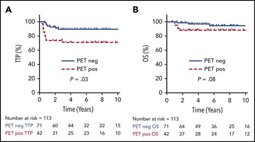 TTP and OS by EOT PET. TTP (A) and OS (B) comparing positive vs negative EOT PET in all patients who underwent an EOT PET scan (n = 113).