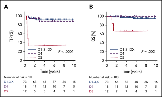 TTP and OS by EOT PET according to Deauville criteria. TTP (A) and OS (B) in PET-negative patients (D1-3 + DX, n = 73) compared with EOT PET D4 (n = 18) and D5 (n = 12) patients.