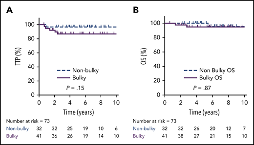TTP and OS by bulky disease in PET-negative patients. TTP (A) and OS (B) in patients with a bulky (≥10 cm) mediastinal mass (n = 41) compared with those without a bulky mass (n = 32) in EOT PET-negative cases (D1-3 + DX).
