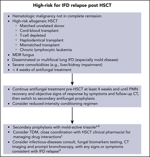 Recommendations for peritransplantation management of high-risk patients for IFD relapse.aThe duration of secondary antifungal prophylaxis is individualized; consider stopping after up to 1 year post-HSCT (carefully evaluating for acute and chronic toxicities from antifungals) if patient is in CR, has polymorphonuclear leukocyte (PMN) count >1000 cells per mm3, and no signs or symptoms of active IFD. bResume mold-active prophylaxis if GVHD develops (acute or chronic) requiring systemic immunosuppressive therapy. cAny triazole antifungal administered with conditioning regimen (eg, busulphan, cyclophosphamide) or calcineurin inhibitors. dRole of surveillance with fungal biomarkers in asymptomatic patients receiving mold-active prophylaxis is unproven. MDR, multidrug resistant; TDM, therapeutic drug monitoring.