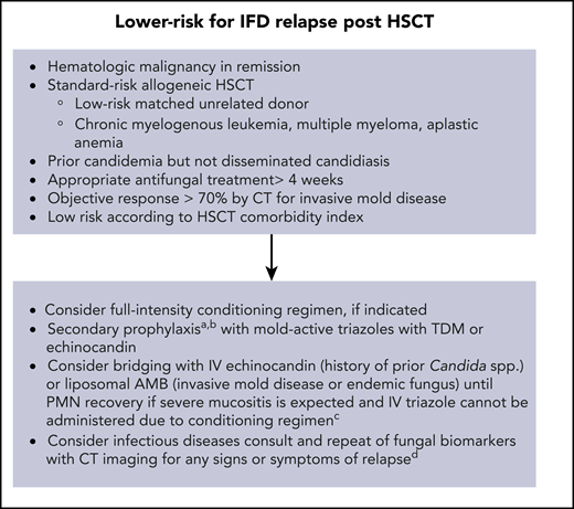Recommendations for peritransplantation management of low-risk patients for IFD relapse.aThe duration of secondary antifungal prophylaxis is individualized; consider stopping after up to 6 months post-HSCT (carefully evaluating for acute and chronic toxicities from antifungals) if patient is in CR, has polymorphonuclear leukocyte (PMN) count >1000 cells per mm3, and no signs or symptoms of active IFD. bResume mold-active prophylaxis if GVHD develops (acute or chronic) requiring systemic immunosuppressive therapy. cTriazole antifungal should be administered with conditioning regimen (eg, busulphan, cyclophosphamide) or calcineurin inhibitors and sirolimus. dRole of surveillance with fungal biomarkers in asymptomatic patients receiving mold-active prophylaxis is unproven. AMB, amphotericin B; TDM, therapeutic drug monitoring.