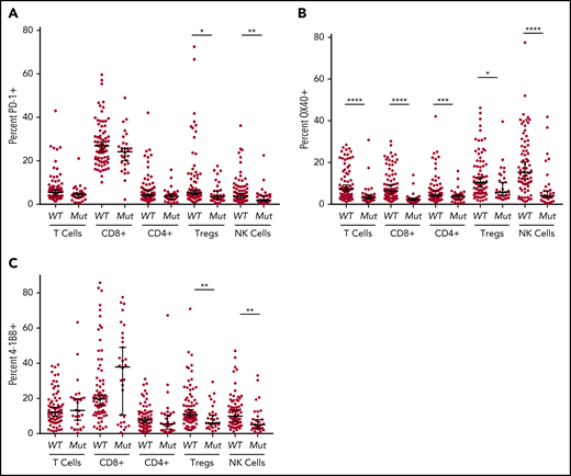 Flow cytometric analysis of immune checkpoint markers. Expression on T cells (CD3+), cytotoxic T cells (CD3+, CD8+), helper T cells (CD3+, CD4+), Tregs (CD3+, CD4+, CD25+, CD127low/−), and NK cells (CD3−, CD56+) was determined by flow cytometry. PD-1 (A), OX-40 (B), and 4-1BB (C) expression in patients with TP53 mutations vs patients with the wild-type gene. *P ≤ .05, **P ≤ .01, ***P ≤ .001, ****P < .0001.