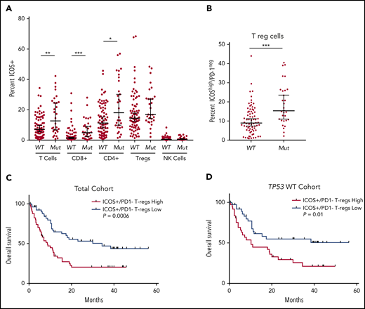 Differential expression of ICOS in patients with TP53 mutations vs the wild-type gene and impact on overall survival. (A) Flow cytometric analysis of ICOS expression on T-cell subsets and NK cells. (B) ICOShigh/PD-1− expression in Tregs of patients based on TP53 mutation status. (C-D) OS in patients based on percentage of ICOShigh/PD-1− Tregs in the total cohort (C) and the TP53 wild-type cohort (D). *P ≤ .05, **P ≤ .01, ***P ≤ .001.