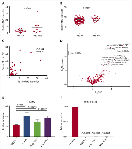 Differential miR34a-MYC-PDL1 expression in TP53 mutant vs wild-type MDS/sAML. Relative MYC expression as measured by quantitative polymerase chain reaction (qPCR) in the MCC cohort (A) and validation cohort (B). (C) Correlation of MYC expression with the percent of HSCs expressing cell surface PDL1 in the MCC cohort. (D) Volcano plot highlighting differential miRNA (false discovery rate <1) expression in patients with TP53 mutations vs the wild-type gene. Relative MYC (E) and miR-34a-5p (F) expression in isogenic TP53 knockout (KO) and missense mutant cell lines. Error bars represent standard error of 3 replicates.