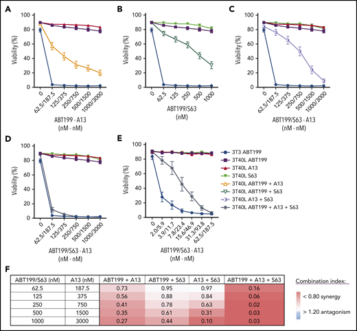 BH3 mimetic profiling to dissect venetoclax resistance. CLL cells were cultured on 3T3 or 3T40L for 24 hours. After detachment, cells were treated with the indicated BH3 mimetics for an additional 24 hours. The respective drug concentrations were determined in preliminary experiments. Viability was measured by flow cytometry using DiOC6/TO-PRO-3 staining. Summary of viability data for CD40-stimulated CLL cells treated with BH3 mimetics (n = 16) (A-D) or with low-dose BH3 mimetics (n = 5) (E). (F) Table showing synergy indexes of BH3 mimetics in combination treatments (n = 16).
