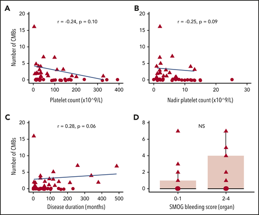 Visual representation of the relationship between number of CMBs and significant risk factors. (A) Platelet count at time of MRI. (B) Nadir platelet count (lowest recorded). (C) Disease duration. (D) Organ bleeding score. Each data point corresponds to a different patient with ITP. For better visualization, patients without CMBs were labeled with a different shape, the outlier patient with 56 bleeds was excluded, and the range of panel D was set to a maximum of 8 (not all patients shown in panels A-C had organ bleeding scores).