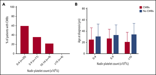 The proportion of patients with CMBs increased with lower nadir platelet count. (A) With decreasing nadir platelet count, there was a greater percentage of patients with CMBs. There were no differences in age at diagnosis and only subtle differences in disease duration between these groups. (B) For patients in a given nadir platelet count range, age at diagnosis did not significantly affect CMB incidence.