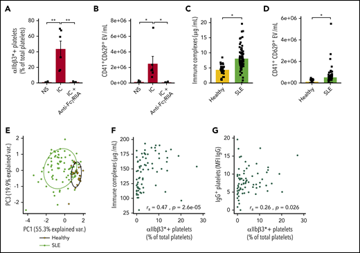IC-FcγRIIA mediated platelet activation in human SLE. ICs induce platelet activation (A) and CD62P+ microvesicle release (B) in vitro (n = 5). (C) Quantification of serum ICs in patients with SLE (n = 73) and healthy volunteers (n = 30). (D) Quantification of CD41+CD62P+ circulating vesicles in the plasma of patients with SLE (n = 68) and healthy volunteers (n = 30). (E) Principal component (PC) analysis based on 3 variables: platelet activation, IC levels, and IgG+ platelets in patients with SLE and healthy volunteers. Correlation between the levels of activated platelets (αIIbβ3*+) with ICs (F) and with IgG+ platelets (G) in patients with SLE (n = 73). Data are presented as the mean ± SEM. Statistical analyses: 1-way analysis of variance (A-B), Wilcoxon test (C-D), and Spearman’s rank correlation (F-G). *P < .05, **P < .01. NS, nonstimulated.