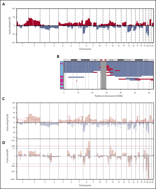 CNAs in 29 BIA-ALCL and ALK−nALCL cases. (A) CNA frequencies of 29 BIA-ALCL patient samples. Frequency of gains (red) and losses (blue) are shown on the y-axis, sorted in chromosomal order and by chromosomal position on the x-axis. The top 5 most frequent CNAs in BIA-ALCL are gains of chromosome 2p25-pter (48%) and 8q24-qter (45%) and losses of chromosome 8p (48%), 20p13-p12 (48%), and 20q13.12-q13.2 (66%). Of the 6 paired samples, only CNA of the seromas are included. (The same frequency plot is created for the CNAs of matching tumors; see supplemental Figure 2.) (B) Chromosome 20 CNAs with seroma BIA-ALCL (light blue) and tumor BIA-ALCL (magenta) on the y-axis and gains (red), losses (blue), and blacklisted regions (gray) by chromosomal position on the x-axis. The ideogram of chromosome 20 is given above the graph. The smallest region of overlap and, hence, the most frequently lost region, is at chromosomal band 20q13.13-13.2. (C) Comparison plot for CNAs between BIA-ALCL (filled; n = 29) and ALK− nALCL (lines, n = 24). Gains (positive value, red) and losses (negative value, blue) are depicted, sorted by chromosomal position (x-axis). (D) Frequency plot of P value (pink) calculated with a 2-sided Wilcoxon rank-sum test with 10 000 permutations and false discovery rate (FDR, striped segments) of the difference in CNAs; the horizontal dotted lines show the significance thresholds (red: P < .05; blue: FDR <0.1). If the difference in CNA level crosses the P value, and the FDR level is <0.1, the difference is considered significant. Significant differences are seen for losses at chromosome 19, 20p, and 20q.