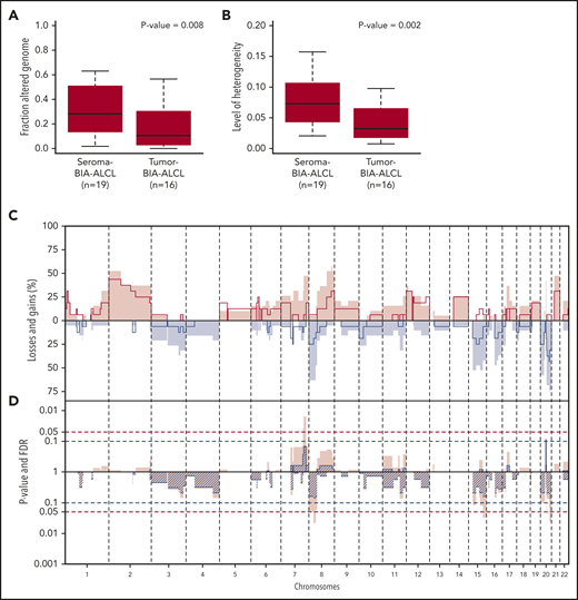 CNA comparison of seroma BIA-ALCL and tumor BIA-ALCL. (A) Box plots of the percentage of the genome gained or lost in seroma BIA-ALCL (average 31%) and tumor BIA-ALCL (average 19%). Seroma BIA-ALCL has a significantly higher copy number load. Significance was calculated using the Wilcoxon rank-sum test for independent samples and paired samples separately, after which a weighted pooled P value was calculated (P = .008) (supplemental Table 2). (B) Heterogeneity of seroma BIA-ALCL (average 0.074) and tumor BIA-ALCL (average 0.041). Seroma BIA-ALCL is significantly more heterogeneous. A Wilcoxon rank-sum test was performed for independent samples and paired samples separately, after which a weighted pooled P value was calculated (P = .002) (supplemental Table 2). (C) Comparison plot for CNAs between seroma BIA-ALCL (filled) and tumor BIA-ALCL (lines). Gains (positive value, red) and losses (negative value, blue) are depicted, which are sorted by chromosomal position (x-axis). (D) Plot of P value calculated with a 2-sided Wilcoxon rank-sum test with 10 000 permutations (pink) and FDR (striped segments) of the difference in CNA frequencies. The horizontal dotted lines show the significance thresholds (red: P < .05; blue: FDR < 0.1). When the difference in CNA level crosses the P value and the FDR level is <0.1, the difference is considered significant. A significant difference is seen for the subcentromeric gain of chromosome 20, which is present in 8 seroma BIA-ALCLs and missing in all tumor BIA-ALCLs. No statistically significant difference was observed for any other region.