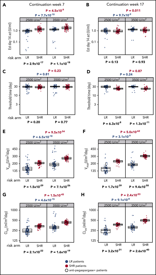 Individual post hoc pegaspargase pharmacokinetic estimates day 14 activity, threshold time, Vmax , and CLint during continuation week 7 and week 17 differed by risk arm and randomized pegaspargase dosage levels. There were 84, 89, 82, and 96 patients in low risk (LR, intermittent dosing) 2500 U/m2, standard/high risk (SHR, continuous dosing) 2500 U/m2, LR 3500 U/m2, and SHR 3500 U/m2 group, respectively, for week 7; and 63, 74, 66, and 79 in LR 2500, SHR 2500, LR 3500, and SHR 3500 group, respectively, for week 17. In each plot, red P values compare between different randomized dosage levels within SHR patients; blue P values compare between different randomized dosage levels within LR patients. P values below each plot in black compare between different risk arms randomized to receive the same dosage level. All P values were generated using linear mixed-effect model adjusting for antibody status and clinical reaction. Only randomized patients were included in these analyses.