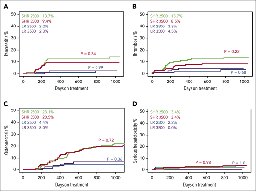 Randomization to 2500 vs 3500 U/m2 pegaspargase dosage did not affect incidence of pancreatitis, thrombosis, osteonecrosis, and serious hepatotoxicity. (A) Grade ≥2. (B) Grade ≥2. (C) Grade ≥2. (D) Grade ≥3. Green lines are standard/high risk (SHR) patients randomized to receive pegaspargase 2500 U/m2 (n = 117), red lines are SHR patients randomized to receive pegaspargase 3500 U/m2 (n = 116), blue lines are low risk (LR) patients randomized to receive pegaspargase 2500 U/m2 (n = 88), purple lines are LR patients randomized to receive pegaspargase 3500 U/m2 (n = 90). Red P values compare between SHR 2500 U/m2 and SHR 3500 U/m2 patients. Blue P values compare between LR 2500 U/m2 and LR 3500 U/m2 patients. Percentage values show the cumulative incidence of the corresponding toxicity in each risk/dosage group. Only randomized patients were included in these analyses.
