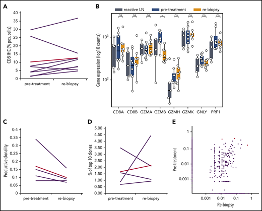 Gene-expression profile and TCR repertoire development during anti-PD1 treatment. (A) WSI of CD8 in paired samples (ns, 2-tailed paired Student t test). Red line, mean value. (B) Gene expression for cytotoxicity. *P < .05, Student t test. (C-E) TCR repertoire analysis of paired samples from 4 patients. (C) Productive clonality (1 minus normalized Shannon’s entropy) in paired samples (P value = ns, 2-tailed paired Student t test). (D) Percentage of the 10 most frequent clones in the total repertoire in each sample. (E) Scatterplot of productive TCR rearrangement in 5 paired biopsies. A total of 238 of 12 442 TCRs were shared between the time points. Shared TCRs that differ significantly between both time points (P < .05, Fisher’s test) are colored red. LN, lymph node; ns, not significant.