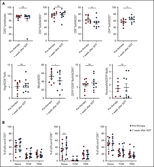 Kinetics of main lymphocyte subsets in the peripheral blood. (A) Frequency of main lymphocyte subsets by flow cytometry in peripheral blood of cHL patients before and 1 week after SOT. *P ≤ .05, **P ≤ .01, 2-tailed paired Student t test. (B) Increase in peripheral blood naive CD8+ T cells 1 week after nivolumab SOT. ***P = .0005, Sidak’s multiple-comparisons test. ns, not significant; TCM, central memory T cells; TEM, effector memory T cells.