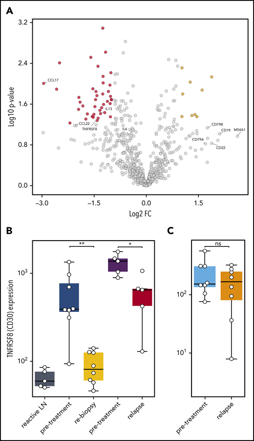 Gene expression in r/r cHL compared with treatment-naive patients. (A) Volcano plot showing the most significant changes in gene expression comparing r/r cHL before and after anti-PD1 treatment, using the NanoString PanCancer Immune Profiling Panel. The fold change in gene expression (FC) is plotted against the P value. Genes highlighted in red have an FC < −2 and a P value < .05, whereas genes highlighted in yellow have an FC higher > 2 and a P value < .05. The graph also shows the expression changes in a group of known HRSC genes (MS4A1 = CD20B). (B) Analysis of TNFRSF8 (CD30) gene expression in samples from reactive lymph nodes (LN), first-line cHL pretreatment samples (blue), on-treatment rebiopsies (yellow), and in pretreatment (violet) and relapse (red) samples from a r/r cHL cohort.12 (C) The same analysis, as in (B), in samples from a cHL cohort that relapsed under conventional therapy (pretreatment: light blue, relapse: orange).13 *P < .05, **P < .005, Student t test. ns, not significant.
