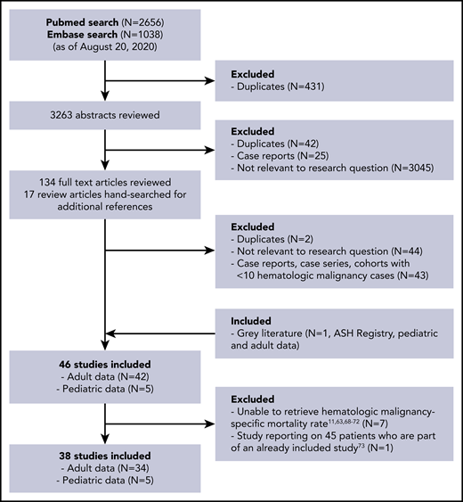 Flow diagram of studies assessed for inclusion.68-73