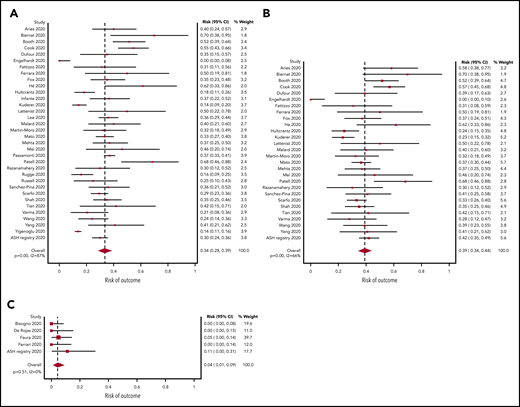 Pooled risk of mortality. (A) In all studies. (B) In hospitalized patients only. (C) Pooled risk of mortality in pediatric patients.