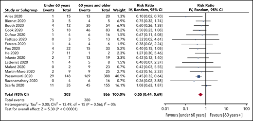 RR of death in patients aged under 60 years vs aged 60 years and older.